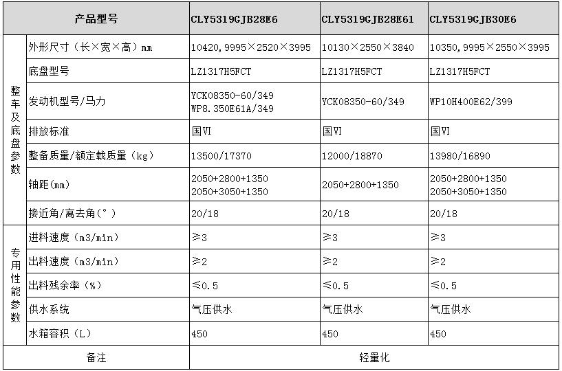 乘龍混凝土攪拌運輸車(chē)型號參數表圖