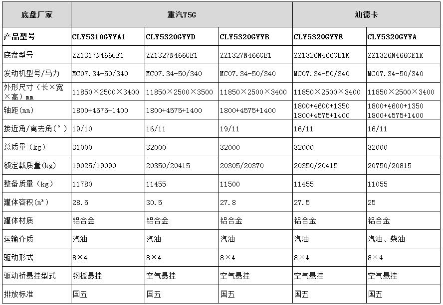 國五運油車(chē)型號參數表表圖