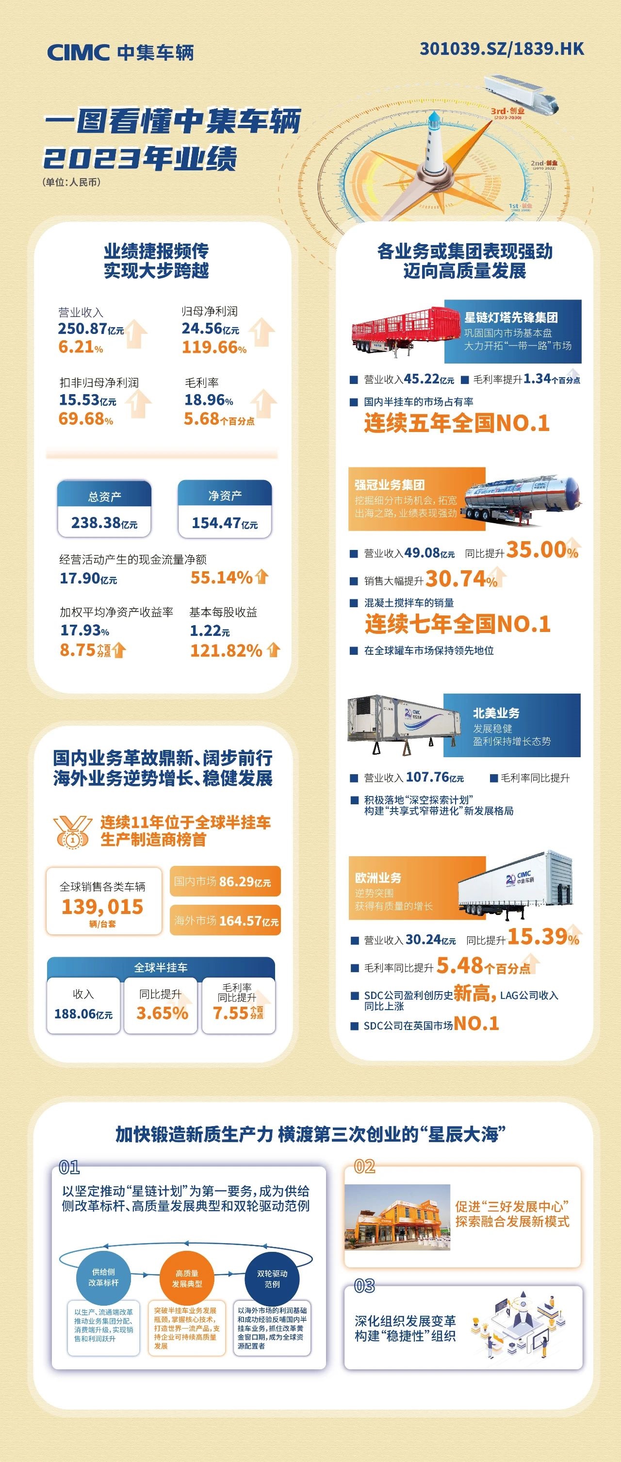 中集車(chē)輛2023年業(yè)績(jì)