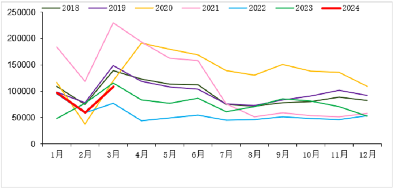 2018-2024年我國重卡市場(chǎng)銷(xiāo)量月度走勢圖