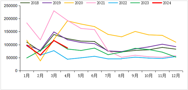 2018-2024年我國重卡市場(chǎng)銷(xiāo)量月度走勢圖