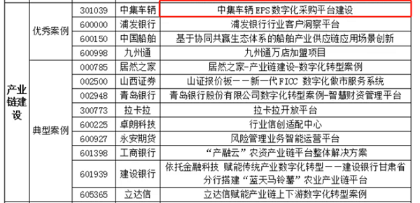 2024年度中國上市公司數字化轉型實(shí)踐活動(dòng)入圍案例結果
