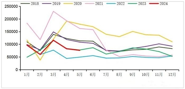 2018-2024年我國重卡市場(chǎng)銷(xiāo)量月度走勢圖