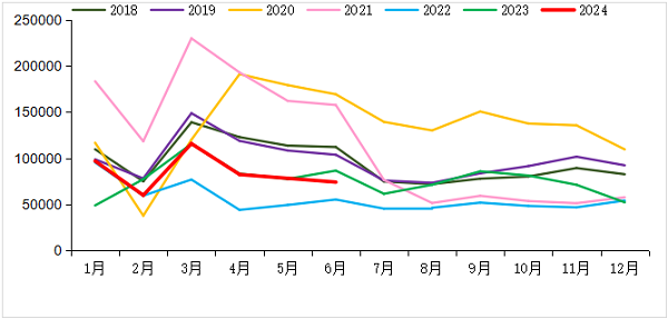2018-2024年我國重卡市場(chǎng)銷(xiāo)量月度走勢圖