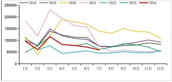 2018-2024年我國重卡市場(chǎng)銷(xiāo)量月度走勢