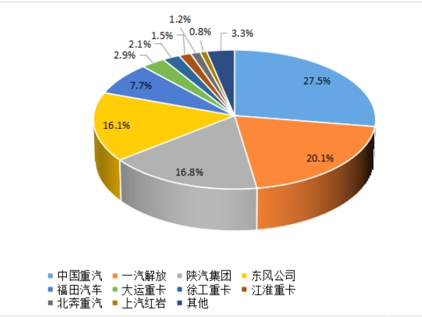 【重卡新聞】重卡9月銷(xiāo)5.6萬(wàn)輛，四季度市場(chǎng)或可期待