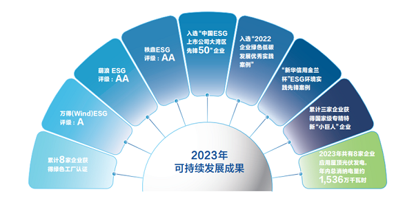 【集團新聞】中集車(chē)輛2023年ESG報告發(fā)布 ，以綠色發(fā)展激發(fā)新質(zhì)生產(chǎn)力
