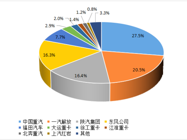 【重卡新聞】8月重卡銷(xiāo)6.1萬(wàn)輛！“金九銀十”即將到來(lái)！