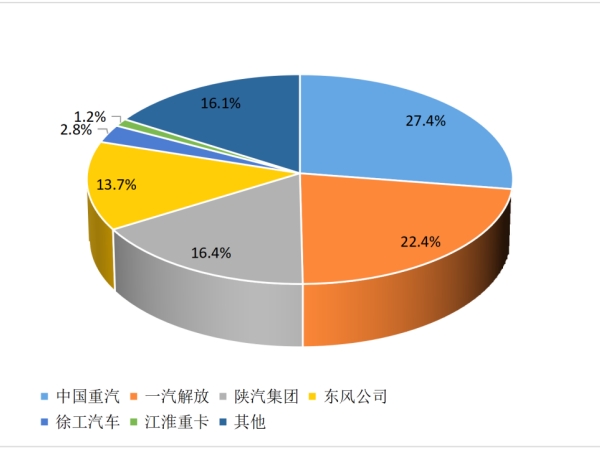 【重卡新聞】2月重卡銷(xiāo)8萬(wàn)輛！這種車(chē)“賣(mài)的飛起”！