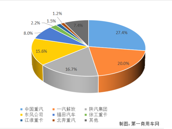 【重卡新聞】重卡11月銷(xiāo)6.9萬(wàn)輛！新能源延續一貫良好勢頭