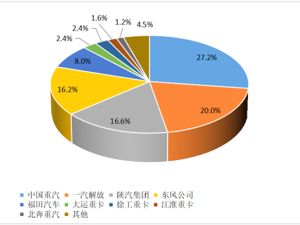 【重卡新聞】12月重卡銷(xiāo)8.1萬(wàn)輛！“甩尾效應”之下大幅上漲