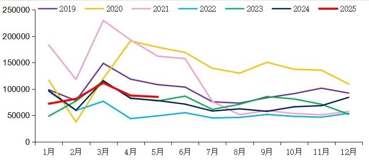 【重卡新聞】5月重卡銷(xiāo)8.5萬(wàn)輛！實(shí)現(xiàn)“兩連漲”！